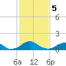 Tide chart for Lower Cedar Point, Potomac River, Maryland on 2024/02/5