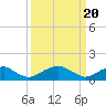 Tide chart for Lower Cedar Point, Potomac River, Maryland on 2024/03/20