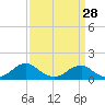 Tide chart for Lower Cedar Point, Potomac River, Maryland on 2024/03/28