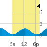 Tide chart for Lower Cedar Point, Potomac River, Maryland on 2024/05/4