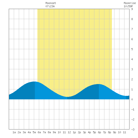 Tide chart for Lower Cedar Point on 2025/06/13