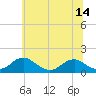 Tide chart for Lower Cedar Point, Maryland on 2025/06/14