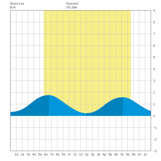 Tide chart for Lower Cedar Point on 2025/06/15