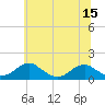 Tide chart for Lower Cedar Point, Maryland on 2025/06/15