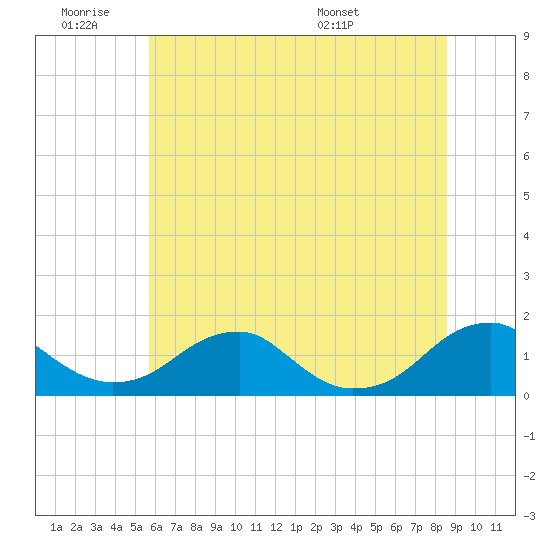 Tide chart for Lower Cedar Point on 2025/06/19