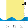 Tide chart for Lower Cedar Point, Maryland on 2025/06/19