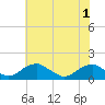 Tide chart for Lower Cedar Point, Maryland on 2025/06/1