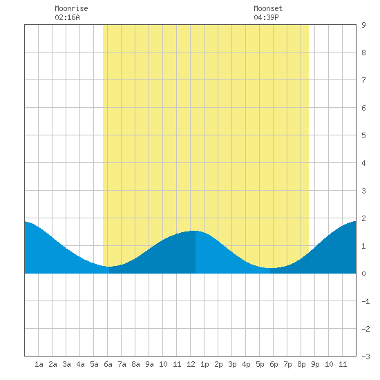 Tide chart for Lower Cedar Point on 2025/06/21