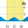 Tide chart for Lower Cedar Point, Maryland on 2025/06/21
