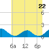 Tide chart for Lower Cedar Point, Maryland on 2025/06/22