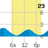 Tide chart for Lower Cedar Point, Maryland on 2025/06/23