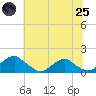 Tide chart for Lower Cedar Point, Maryland on 2025/06/25