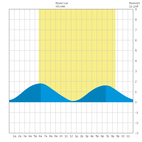 Tide chart for Lower Cedar Point on 2025/06/28