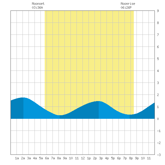 Tide chart for Lower Cedar Point on 2025/06/08