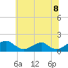 Tide chart for Lower Cedar Point, Maryland on 2025/06/8