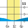 Tide chart for Lower Hall Landing, Tensay River, Alabama on 2023/11/11