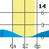 Tide chart for Lower Hall Landing, Tensay River, Alabama on 2023/11/14