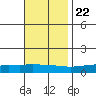 Tide chart for Lower Hall Landing, Tensay River, Alabama on 2023/11/22