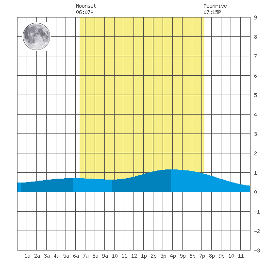 Tide chart for Lower Hall Landing on 2025/04/12
