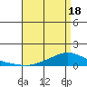 Tide chart for Lower Hall Landing, Alabama on 2025/04/18