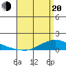 Tide chart for Lower Hall Landing, Alabama on 2025/04/20