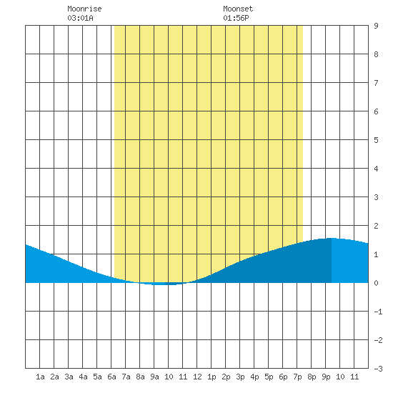 Tide chart for Lower Hall Landing on 2025/04/22