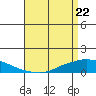 Tide chart for Lower Hall Landing, Alabama on 2025/04/22