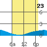 Tide chart for Lower Hall Landing, Alabama on 2025/04/23