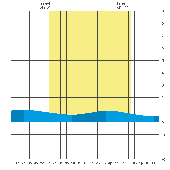 Tide chart for Lower Hall Landing on 2025/04/25