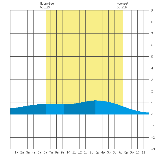 Tide chart for Lower Hall Landing on 2025/04/26