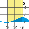 Tide chart for Lower Hall Landing, Alabama on 2025/04/2
