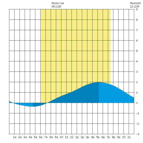 Tide chart for Lower Hall Landing on 2025/04/30