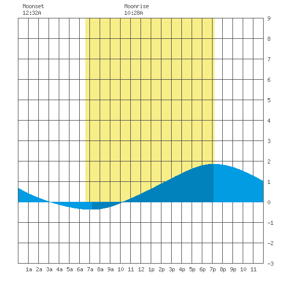 Tide chart for Lower Hall Landing on 2025/04/03