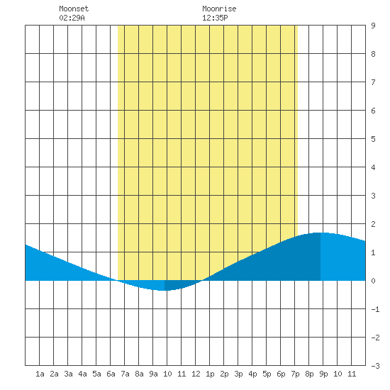 Tide chart for Lower Hall Landing on 2025/04/05
