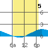 Tide chart for Lower Hall Landing, Alabama on 2025/04/5