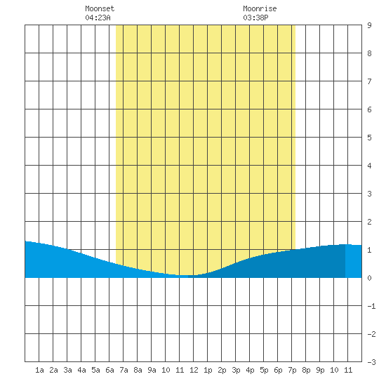 Tide chart for Lower Hall Landing on 2025/04/08