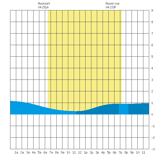Tide chart for Lower Hall Landing on 2025/04/09