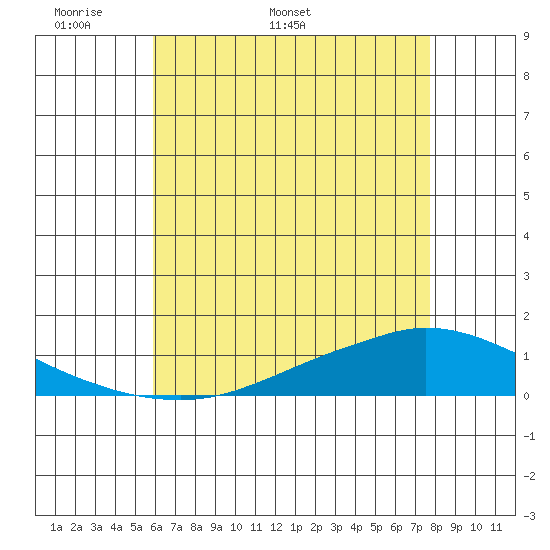 Tide chart for Lower Hall Landing on 2025/05/19