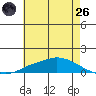 Tide chart for Lower Hall Landing, Alabama on 2025/05/26