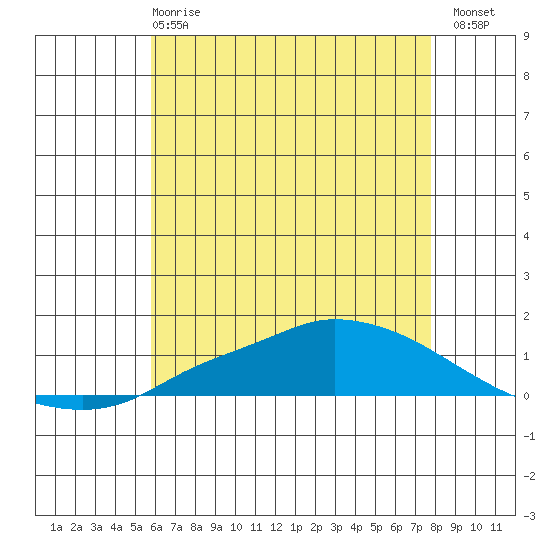 Tide chart for Lower Hall Landing on 2025/05/27