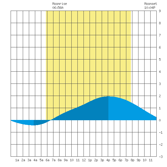 Tide chart for Lower Hall Landing on 2025/05/28