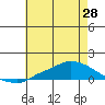 Tide chart for Lower Hall Landing, Alabama on 2025/05/28