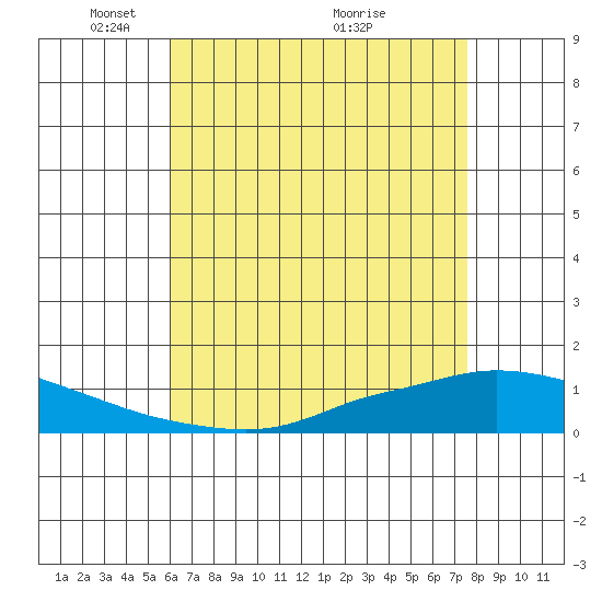 Tide chart for Lower Hall Landing on 2025/05/05