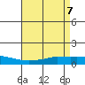 Tide chart for Lower Hall Landing, Alabama on 2025/05/7