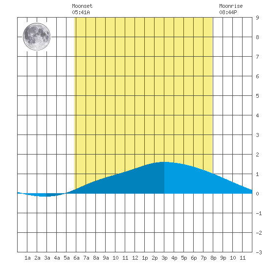 Tide chart for Lower Hall Landing on 2025/06/11