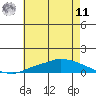 Tide chart for Lower Hall Landing, Alabama on 2025/06/11