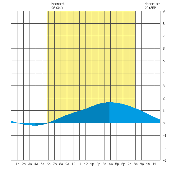 Tide chart for Lower Hall Landing on 2025/06/12