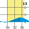 Tide chart for Lower Hall Landing, Alabama on 2025/06/13