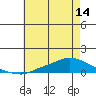 Tide chart for Lower Hall Landing, Alabama on 2025/06/14