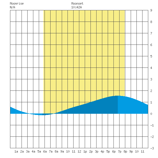 Tide chart for Lower Hall Landing on 2025/06/16